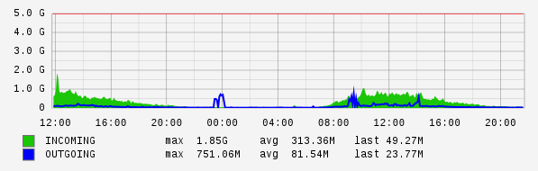 Daily View Graph