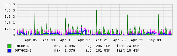 Monthly View Graph
