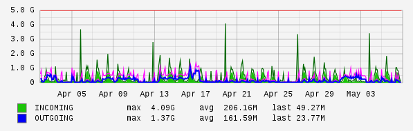 Monthly View Graph