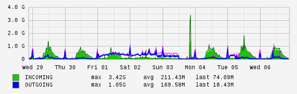 Weekly View Graph