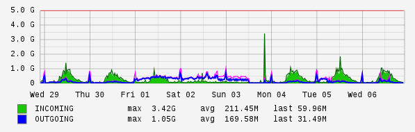 Weekly View Graph