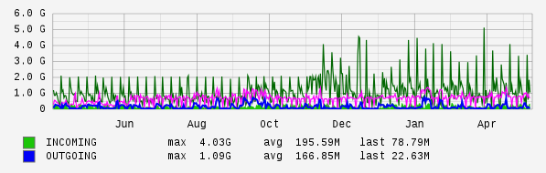 Yearly View Graph