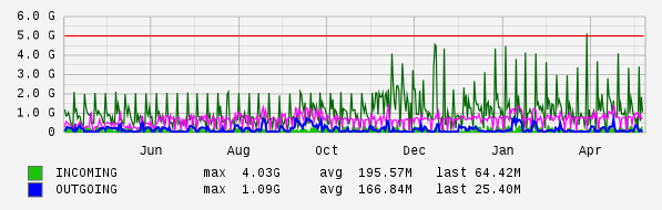 Yearly View Graph