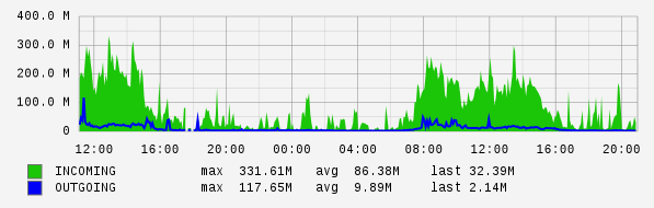 Daily View Graph