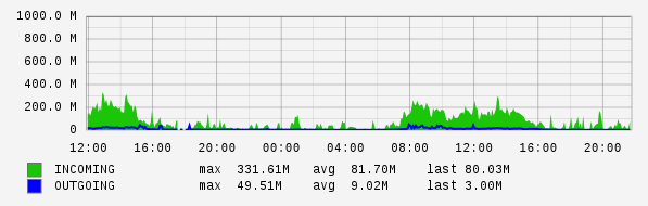 Daily View Graph