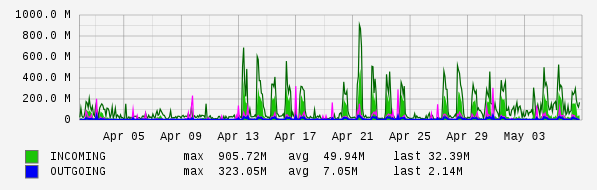 Monthly View Graph