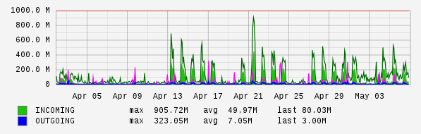 Monthly View Graph