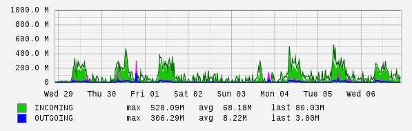 Weekly View Graph