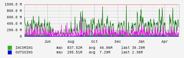 Yearly View Graph