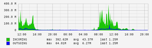 Daily View Graph