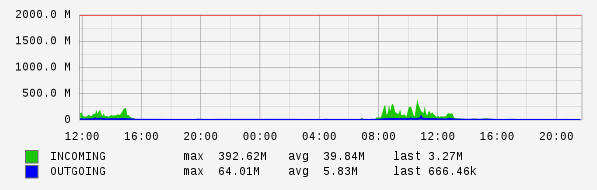 Daily View Graph