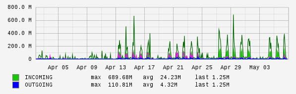 Monthly View Graph