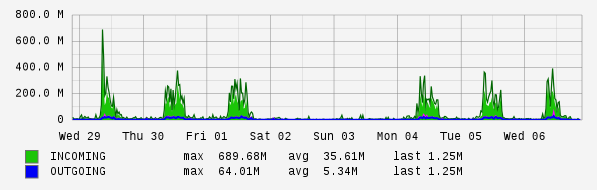 Weekly View Graph