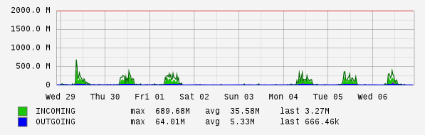 Weekly View Graph
