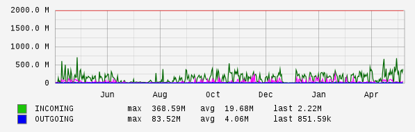 Yearly View Graph