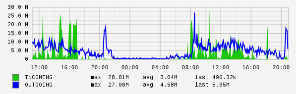 Daily View Graph