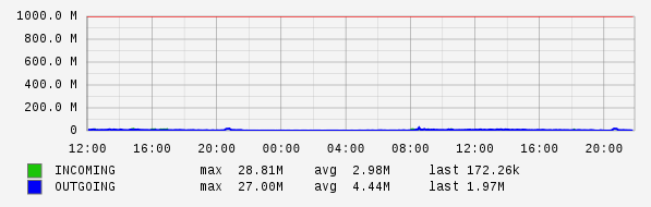 Daily View Graph
