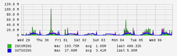 Weekly View Graph