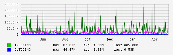 Yearly View Graph
