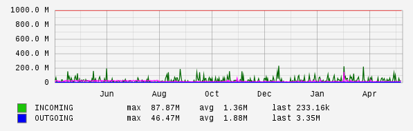 Yearly View Graph