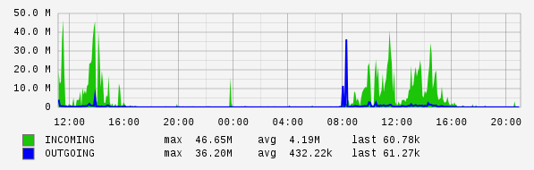 Daily View Graph