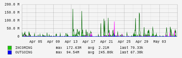 Monthly View Graph