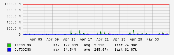 Monthly View Graph