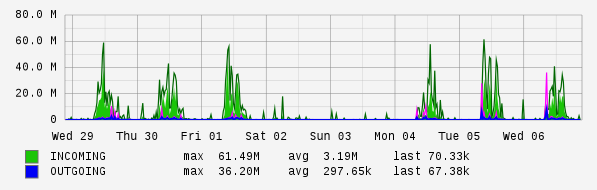 Weekly View Graph