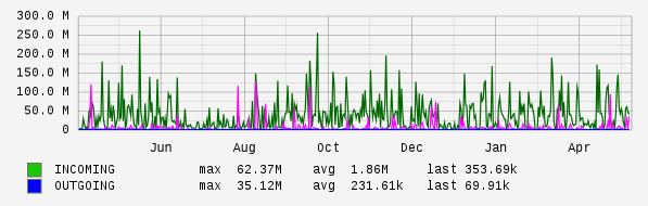 Yearly View Graph