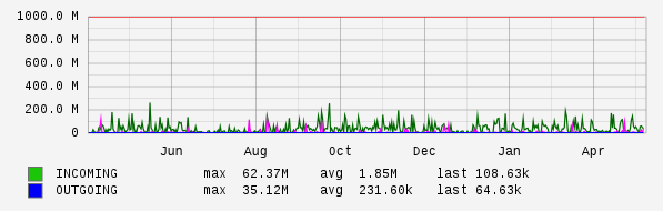Yearly View Graph