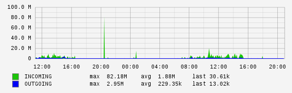 Daily View Graph