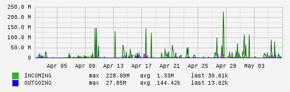 Monthly View Graph