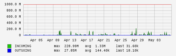 Monthly View Graph