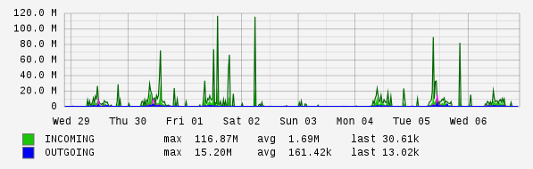 Weekly View Graph