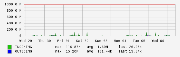 Weekly View Graph