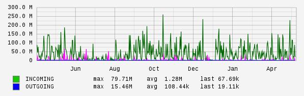 Yearly View Graph