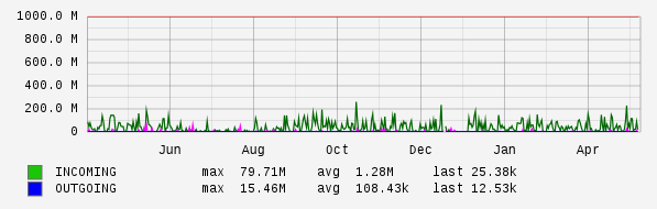 Yearly View Graph