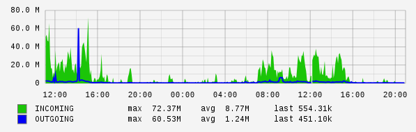 Daily View Graph