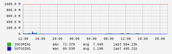 Daily View Graph