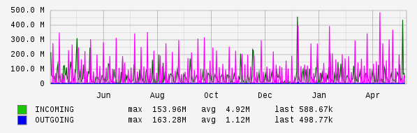 Yearly View Graph
