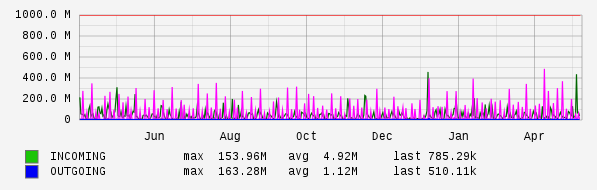 Yearly View Graph