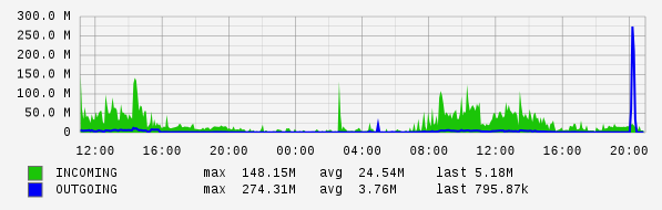 Daily View Graph