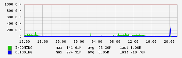 Daily View Graph