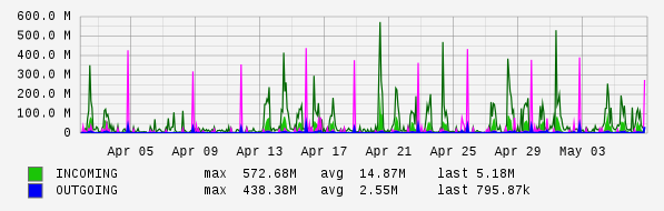 Monthly View Graph