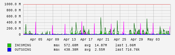 Monthly View Graph