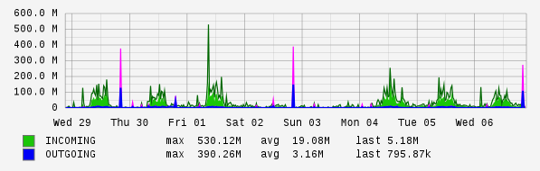 Weekly View Graph