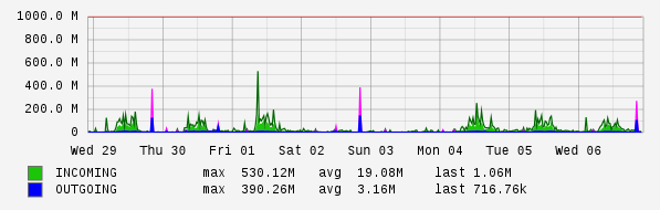 Weekly View Graph