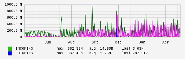 Yearly View Graph