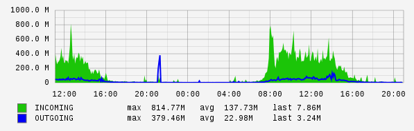 Daily View Graph