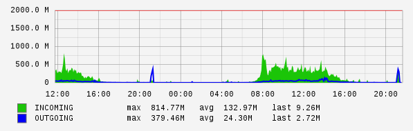 Daily View Graph